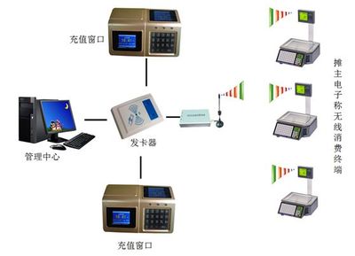 一卡通電子秤 智慧農貿市場與小區(qū)超市的支付革新