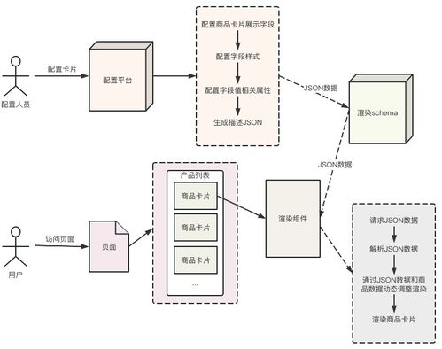 干貨 | 降本增效，攜程市場DIY商品卡片系統的設計與實現
