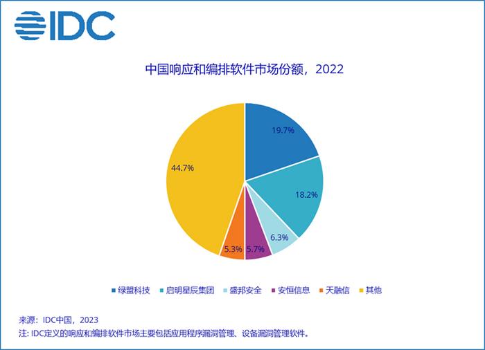中國IT安全軟件市場持續擴張，2022年規模達39.2億美元，網絡安全與軟件開發領域引領增長